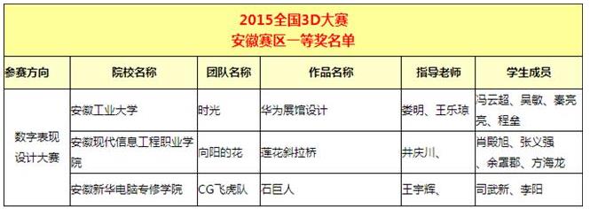 我系张义强同学获得全国3D大赛安徽赛区一等奖