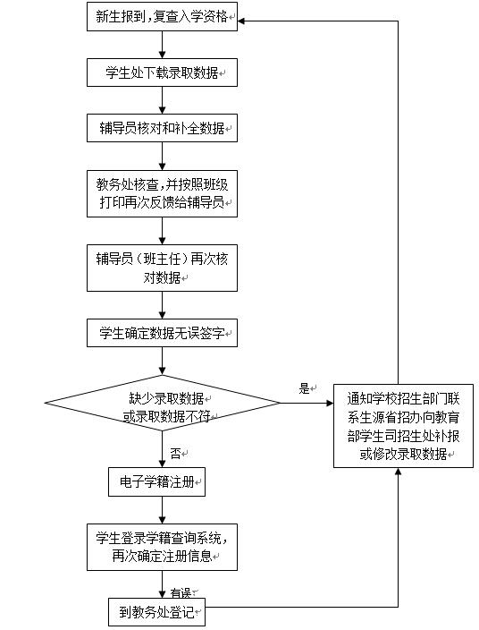 流程2